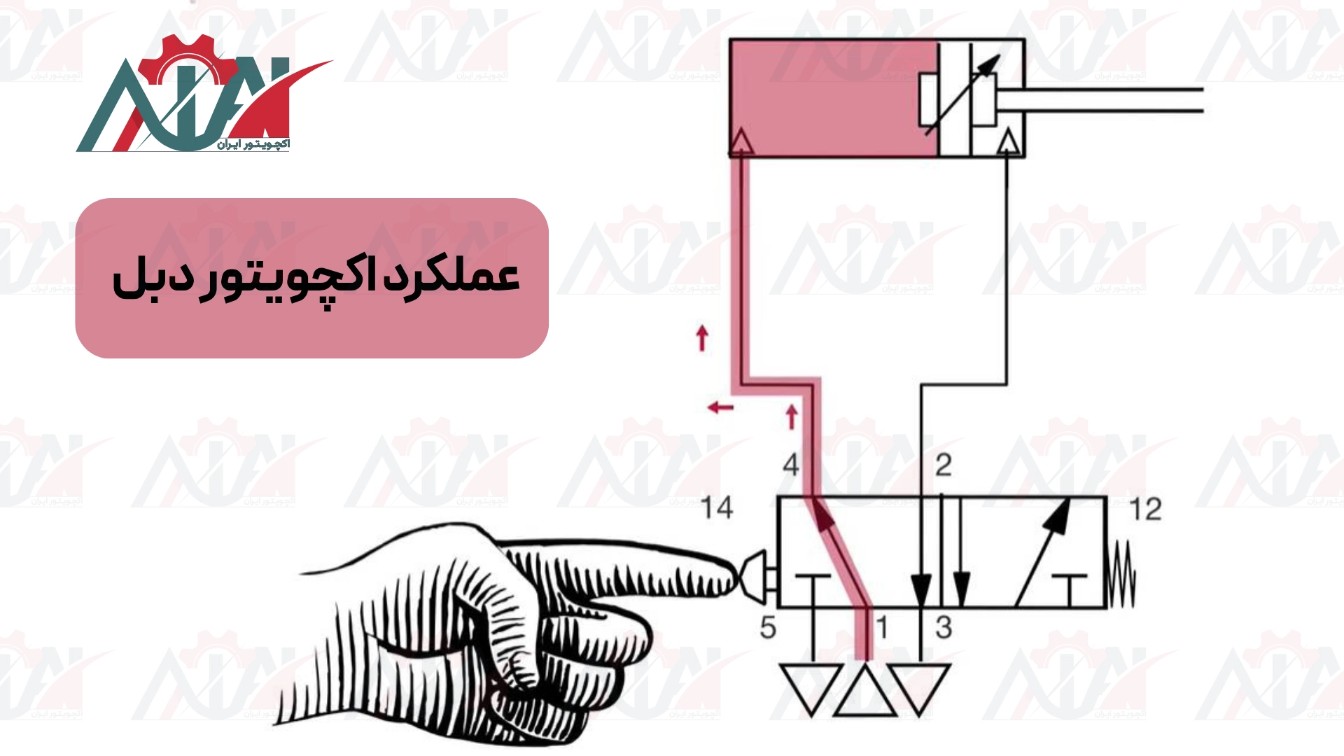 عملکرد اکچویتور دورانی دبل