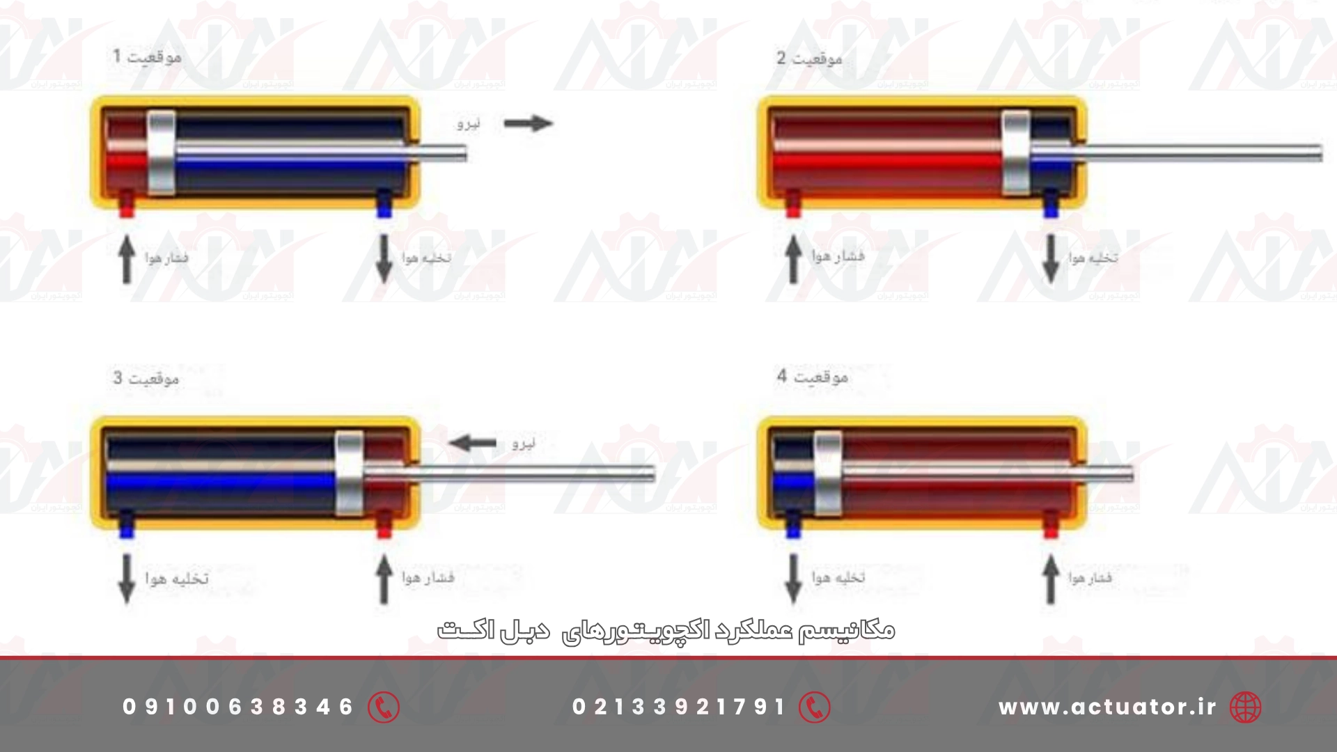 عملکرد اکچویـتـور دبـل اکــت