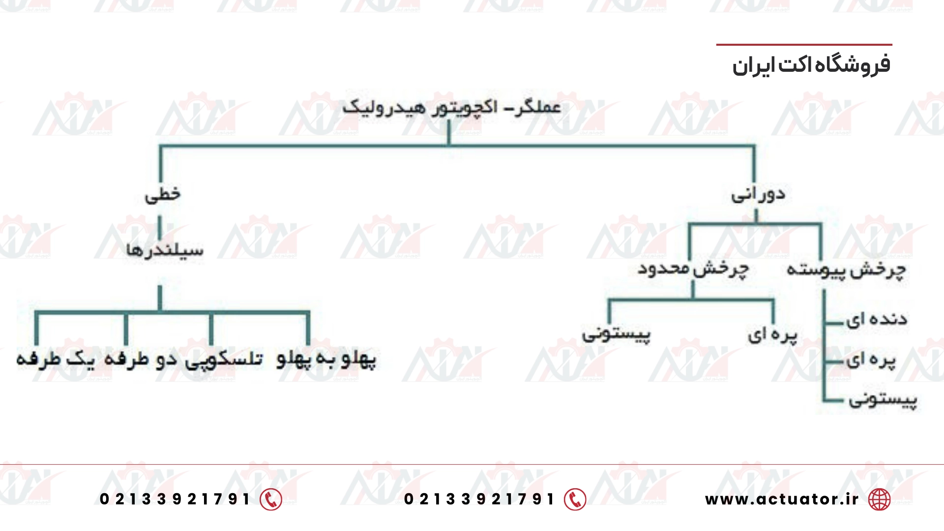 نمودار انواع اکچویتور هیدرولیک خطی و دورانی