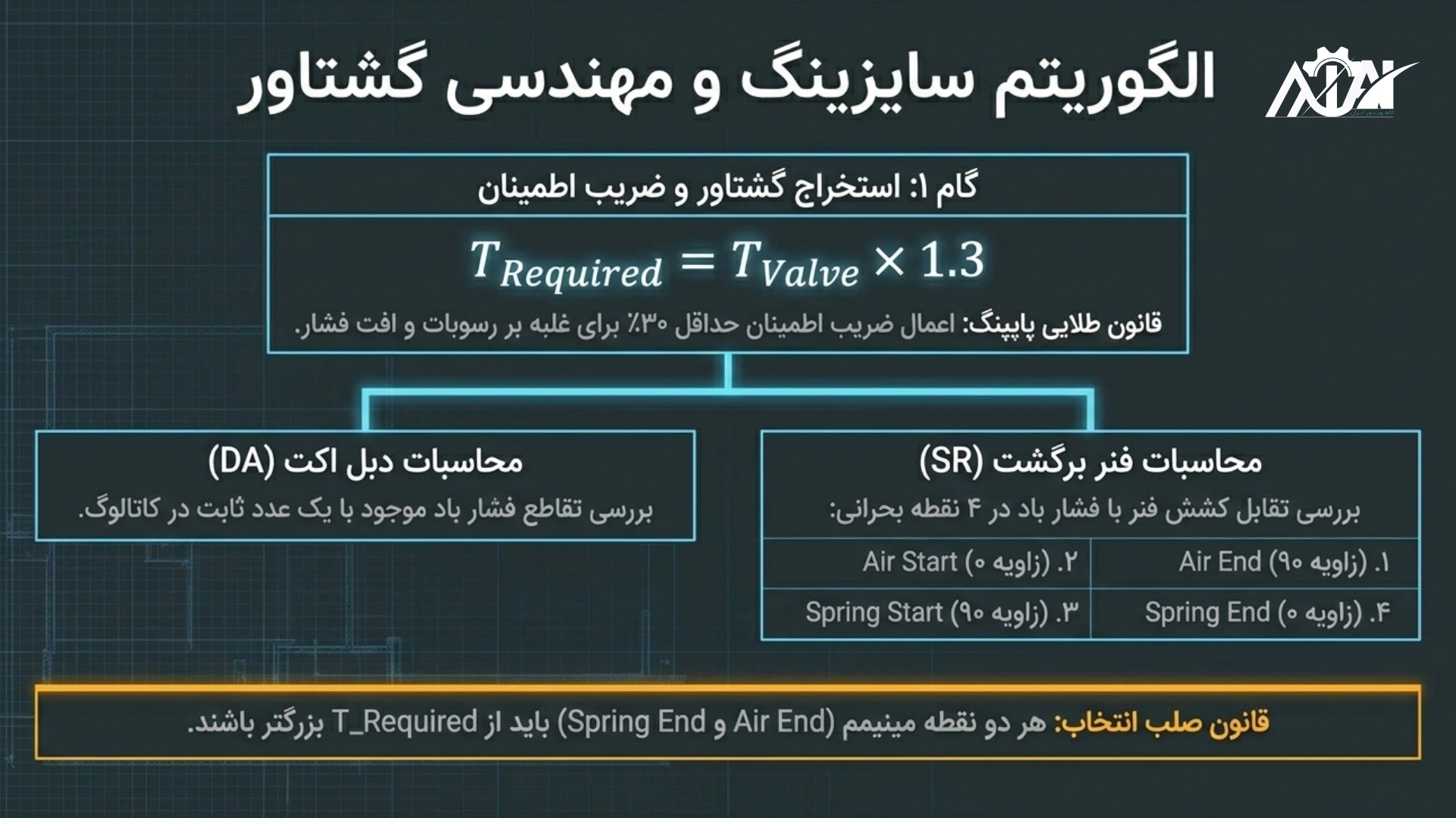 الگوریتم سایزینگ و فرمول محاسبه گشتاور اکچویتور