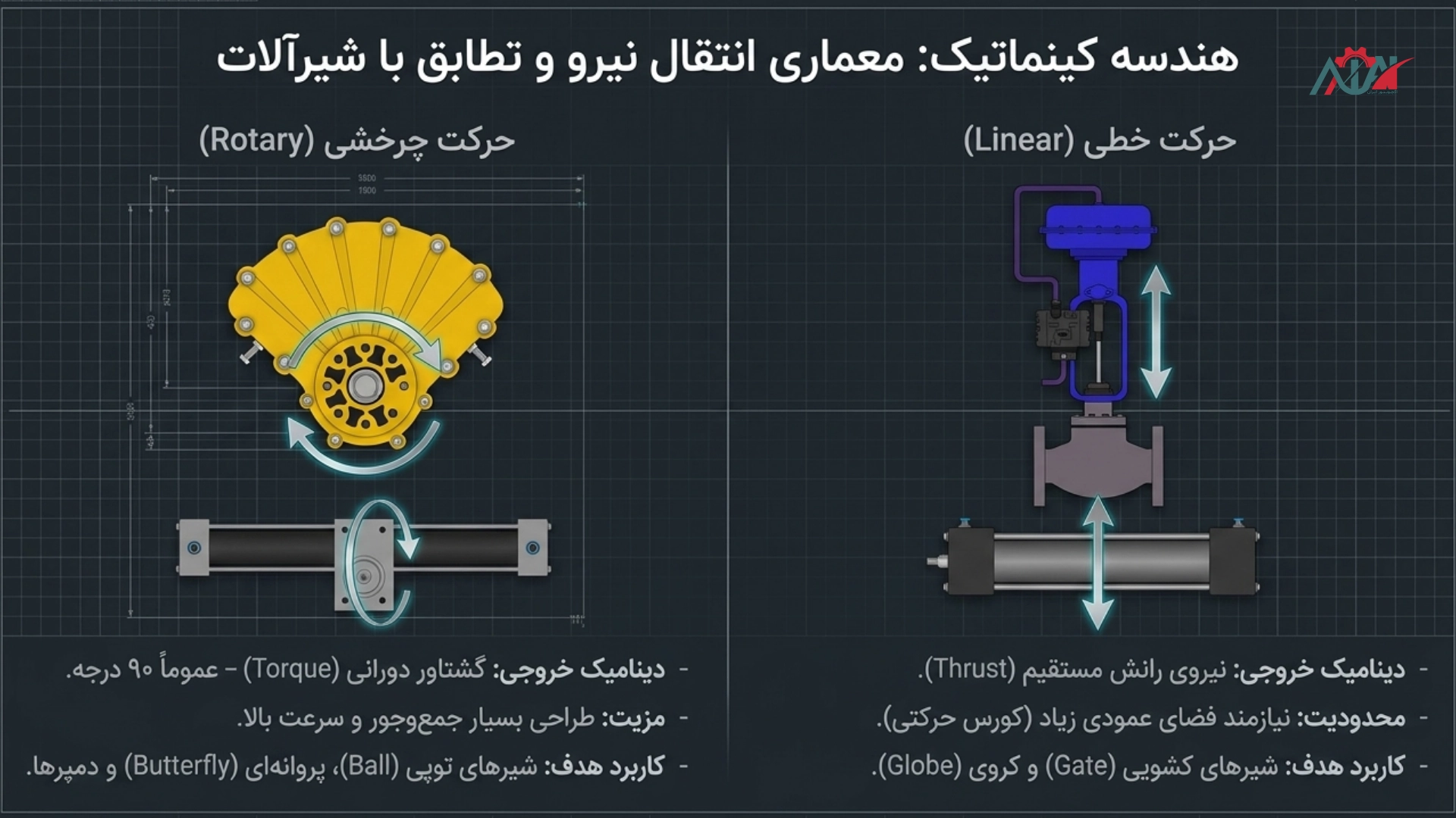 انتقال نیرو در اکچویتور ها چگونه است؟