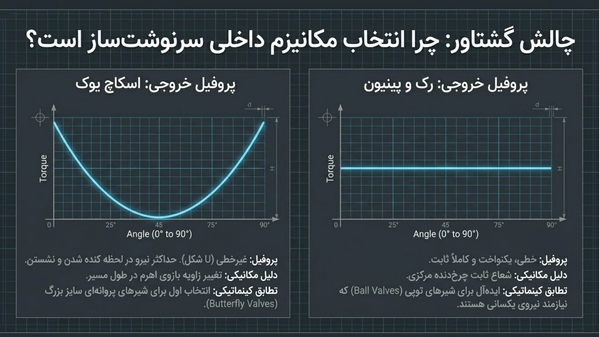 برسی انواع گشتاور در اکچویتور ها روی نمودار