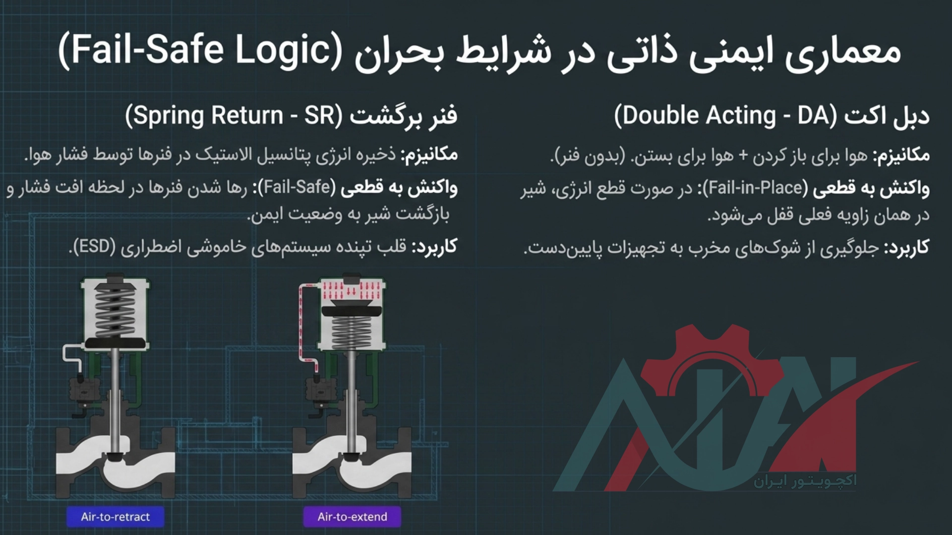 تفاوت عملکرد اکچویتور های فنربرگشت با دبل اکت