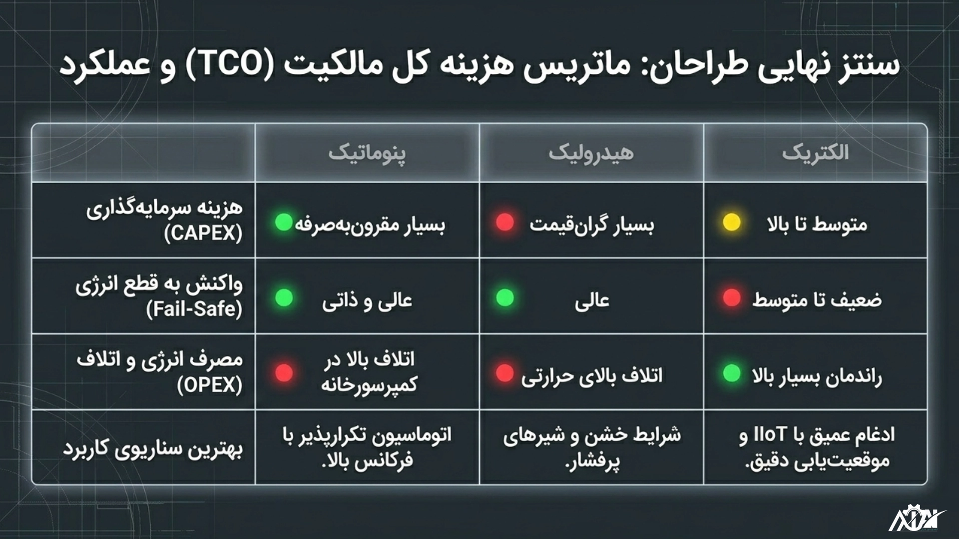 جدول مقایسه اکچویتور ها ( پنوماتیک ، هیدرولیک ، الکتریک(